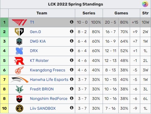 S15赛季八强战队揭晓 LCK全员晋级引关注